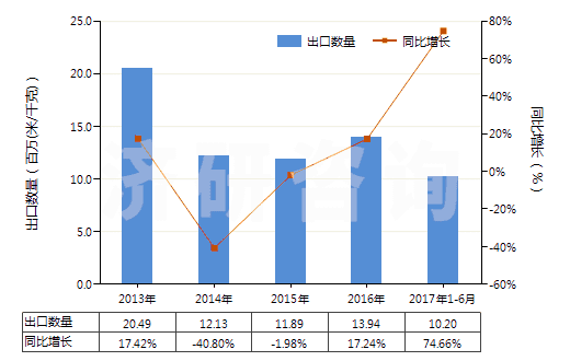 2013-2017年6月中國其他合成纖維長絲色織布(HS54079300)出口量及增速統(tǒng)計(jì)